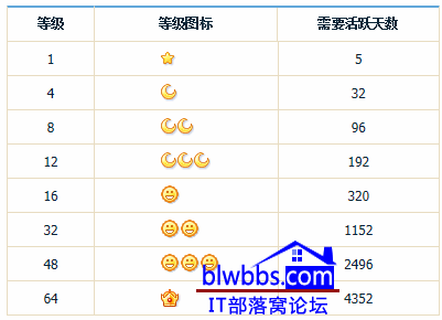 qq等级天数