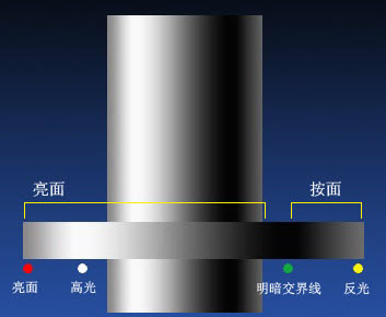 圆柱的立体关系