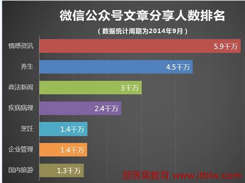 微信公众平台排名规则