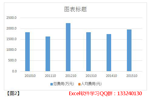 用excel制作柱形图