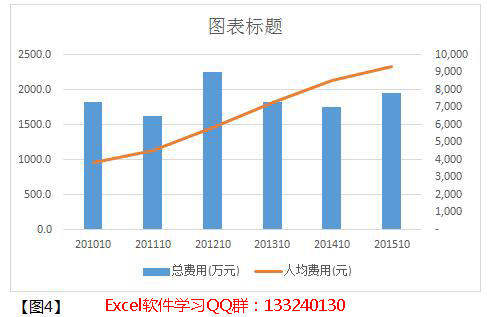【Excel图表教程】excel2010制作柱形图和折线图教程案例