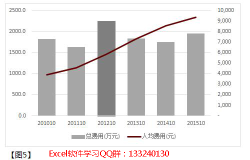 excel制作柱形图和折线图的应用