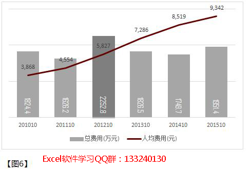 Excel图表教程