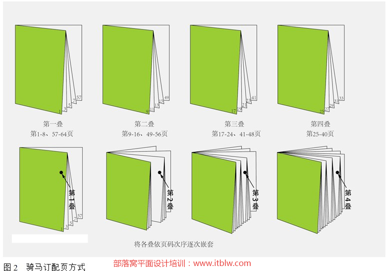 图2 骑马订配页方式