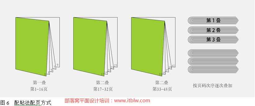 图6 配帖法配页方式
