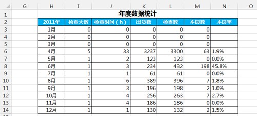 <span class=keyword><a href=http://www.ittribalwo.com/article/list_1.html target=_blank>excel教程<a></span>案例:每月流水统计(出货数、不良率、检查天数等)
