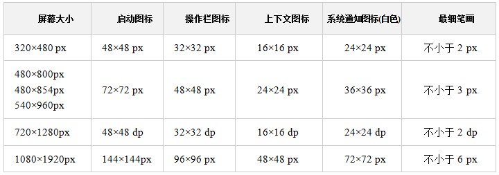 Android的图标尺寸