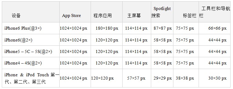 iPhone图标尺寸