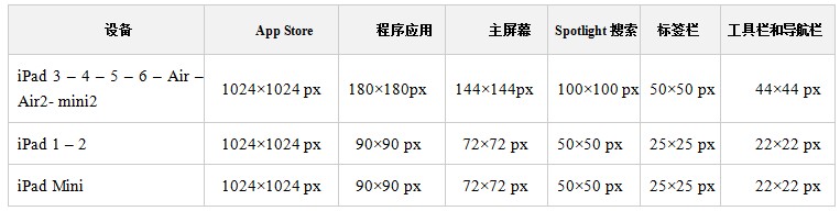 iPad图标尺寸