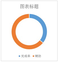 excel圆环图制作教程二:excel分离型圆环图表案例
