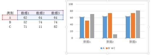 当行列一样多的时候,默认以行为系列