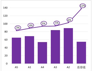 Excel在柱形图上添加折线图实战案例(下)