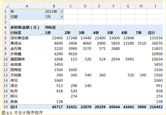 对总计降序排序