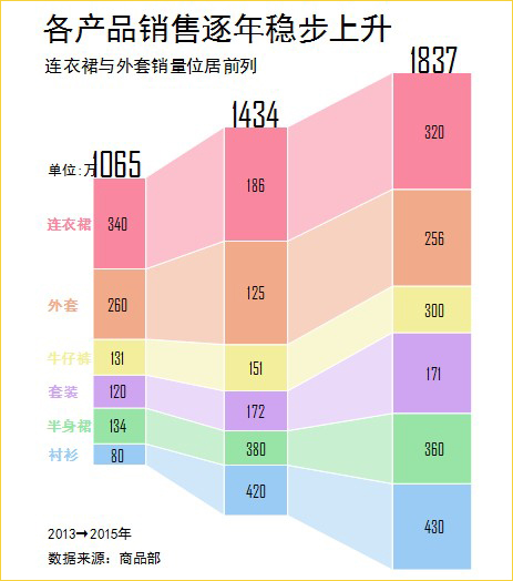 excel堆积面积图