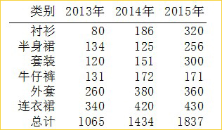 excel图表教程