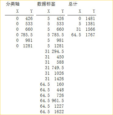 构建散点数据
