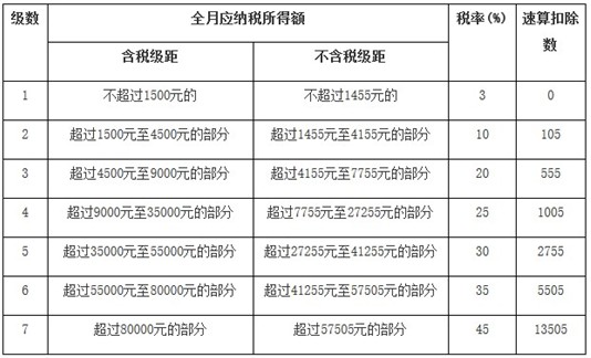excel个税计算公式
