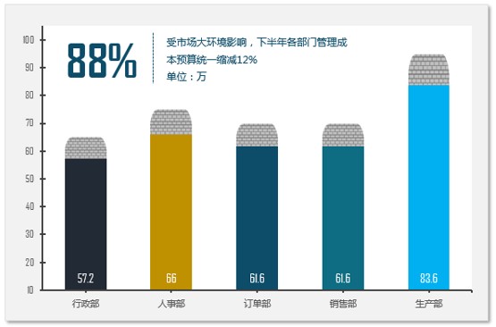 excel柱形图显示数字