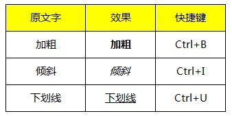 加粗、倾斜、下划线设置