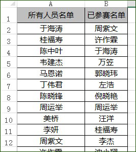 利用countif函数求人数
