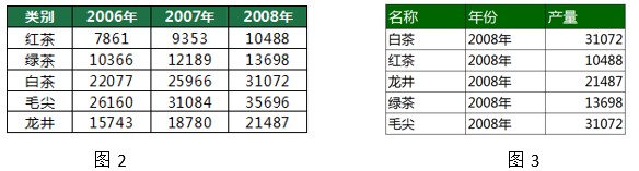 二维表转化一维表步骤