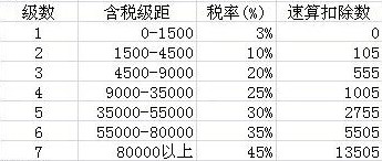 个税税率表