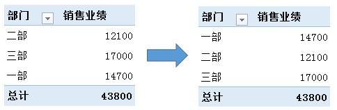 数据透视表手动排序