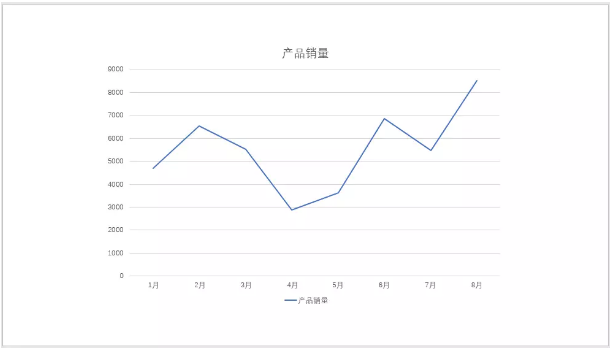 ppt折线图的制作