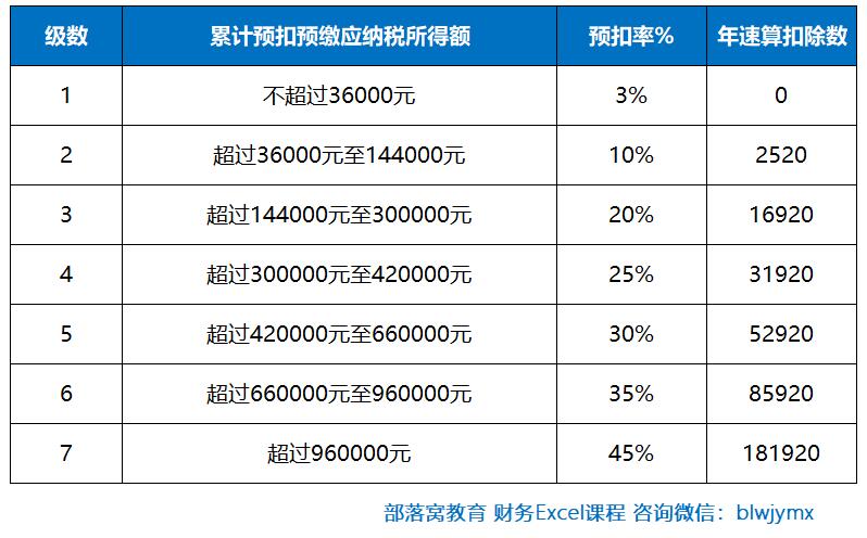 2021个税新规工资表公式
