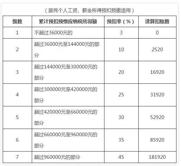 2021年个税函数公式